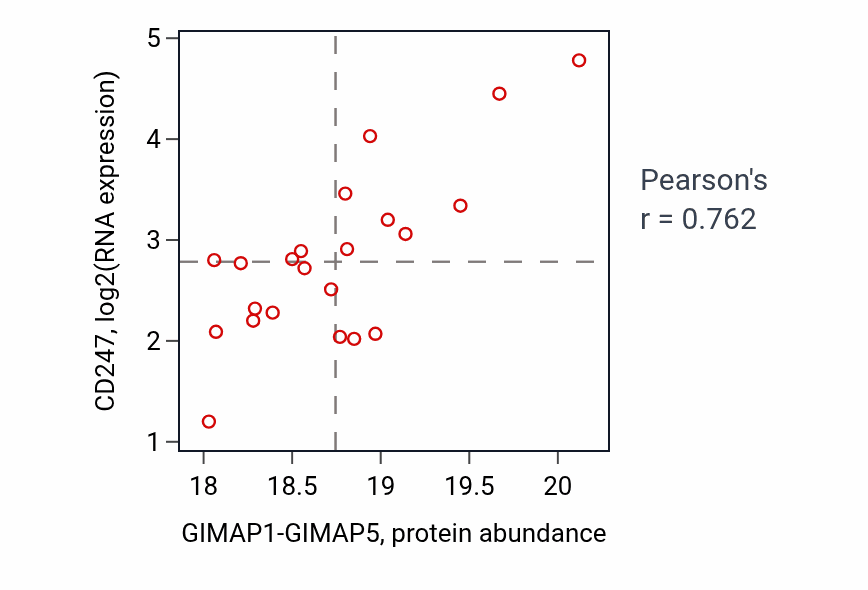 Per-sample scatter of GIMAP1-GIMAP5 vs CD247 in LUAD (Pearson r = 0.76).