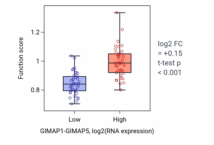 Box plot of Regulation of lipopolysaccharide-mediated signaling pathway in GIMAP1-GIMAP5-low vs GIMAP1-GIMAP5-high samples in SCLC.