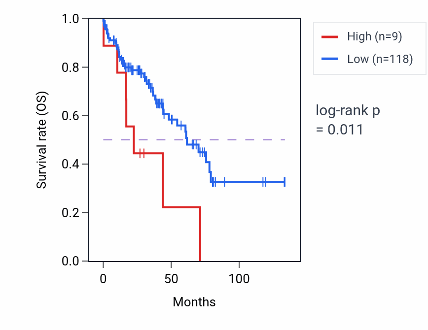 Kaplan&ndash;Meier survival curve for GIMAP1-GIMAP5 RNA expression in LUSC: high vs low expression groups.