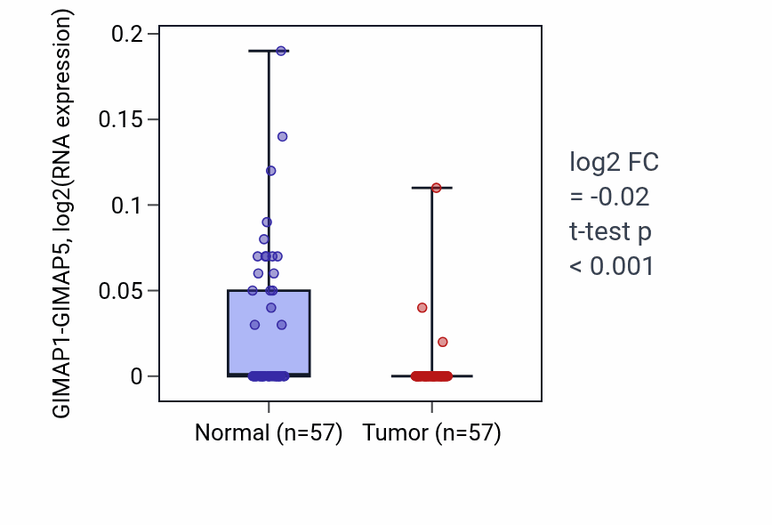 Tumor-vs-normal expression box plot for GIMAP1-GIMAP5 RNA in LUAD.