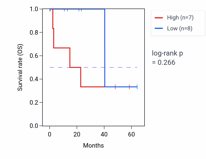 Kaplan&ndash;Meier survival curve for GIMAP1-GIMAP5 mass-spec protein-high vs -low samples in CCRCC.