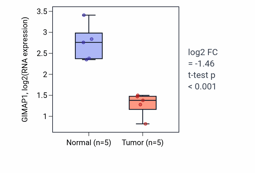 Tumor-vs-normal expression box plot for GIMAP1 in COAD.