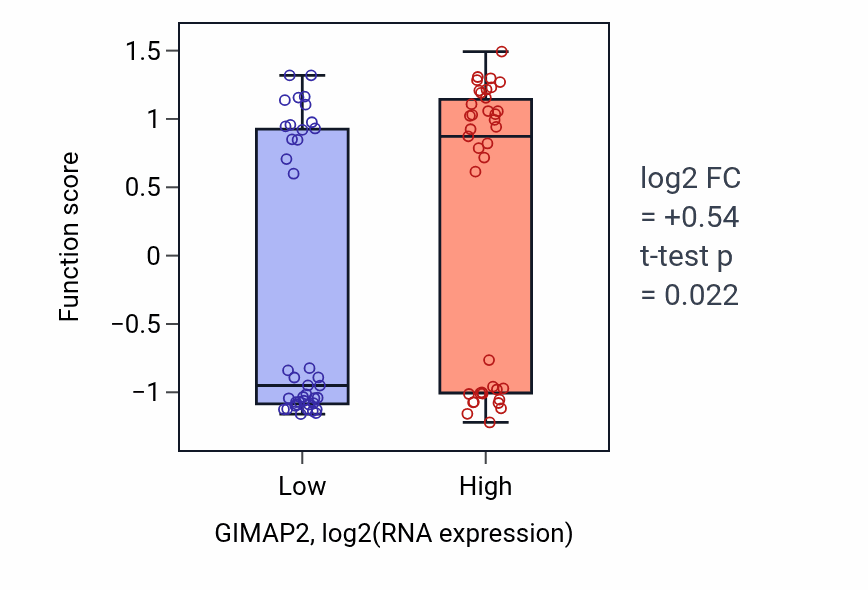 Box plot of Basement membrane disassembly in GIMAP2-low vs GIMAP2-high samples in LUNG_NSCLC_LUAD.
