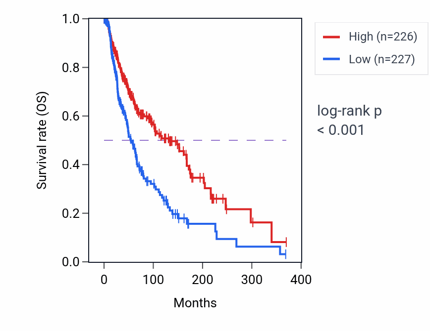 Kaplan&ndash;Meier survival curve for GIMAP2 RNA expression in SKCM: high vs low expression groups.