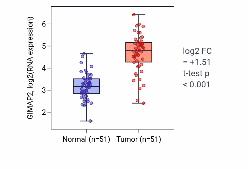 Tumor-vs-normal expression box plot for GIMAP2 in KIRC.
