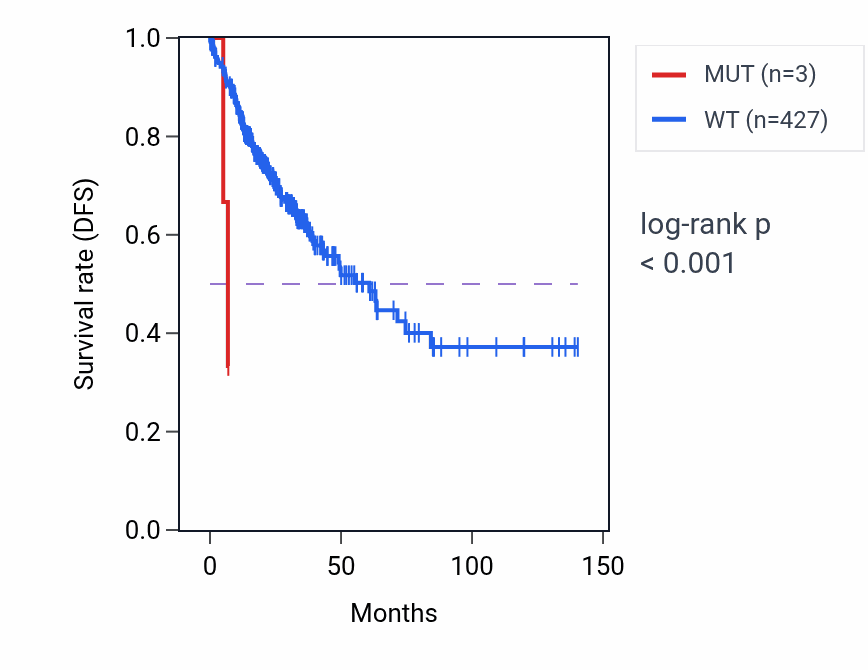 Kaplan&ndash;Meier survival curve for GIMAP2 mutant vs wild-type samples in COAD.