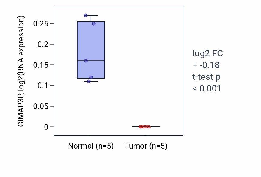 Tumor-vs-normal expression box plot for GIMAP3P in KIRP.