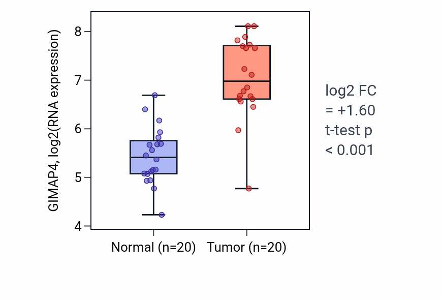 Tumor-vs-normal expression box plot for GIMAP4 in KIRC.