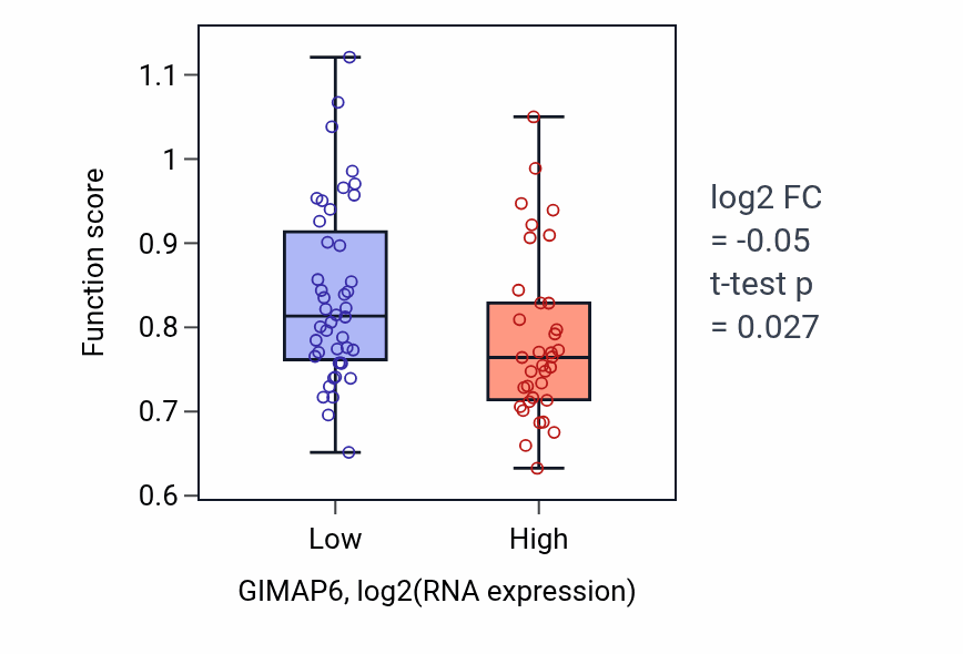 Box plot of Cardiac muscle cell action potential in GIMAP6-low vs GIMAP6-high samples in LUNG_NSCLC_LUAD.