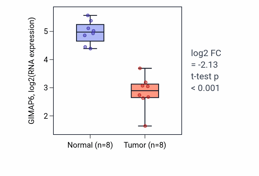 Tumor-vs-normal expression box plot for GIMAP6 in KICH.