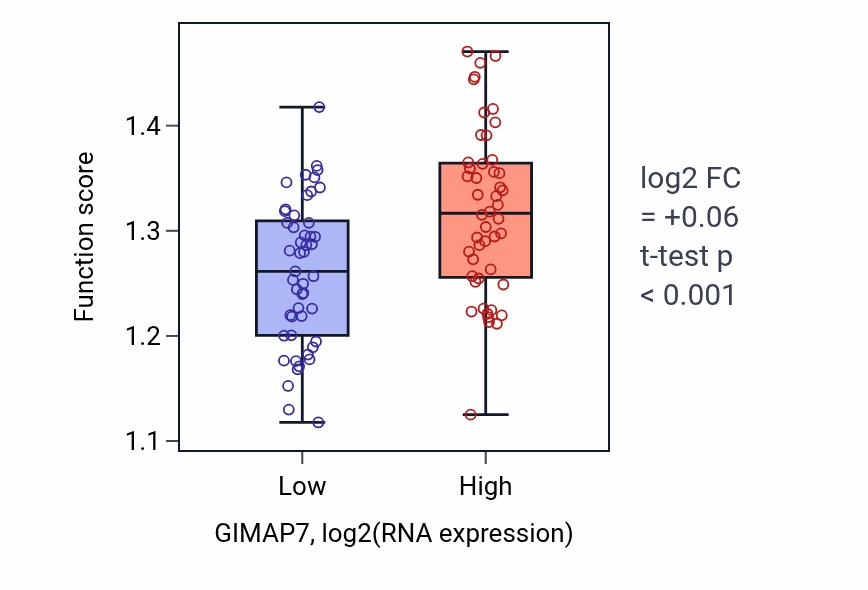 Box plot of Negative regulation of transcription elongation by RNA polymerase II in GIMAP7-low vs GIMAP7-high samples in BLOOD_Leukemia.