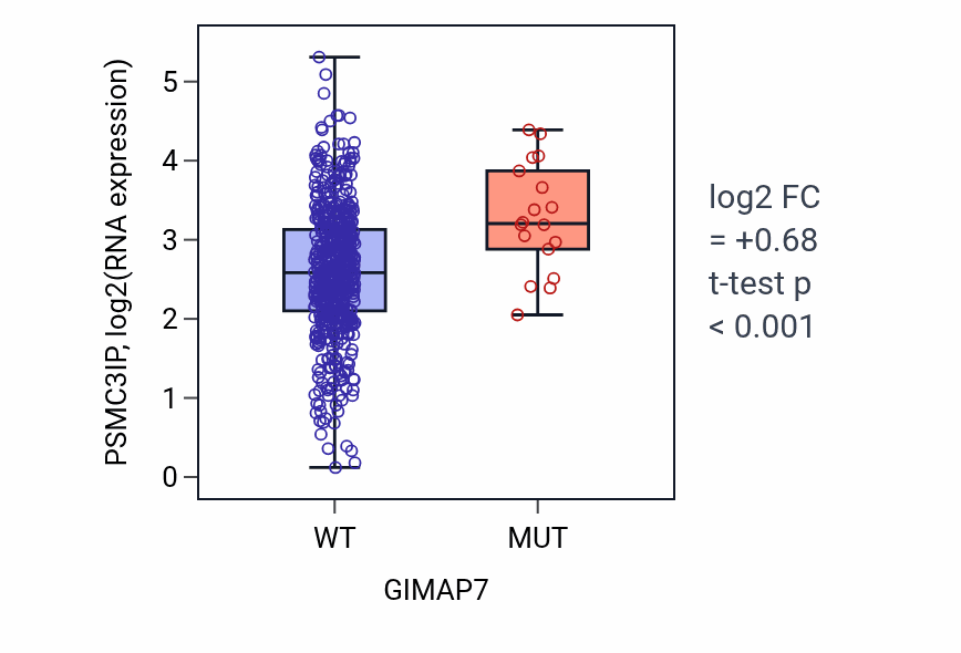 Box plot of PSMC3IP in GIMAP7-low vs GIMAP7-high samples in UCEC.