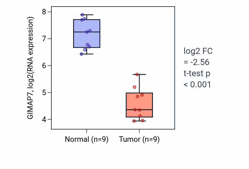 Tumor-vs-normal expression box plot for GIMAP7 in LUAD.