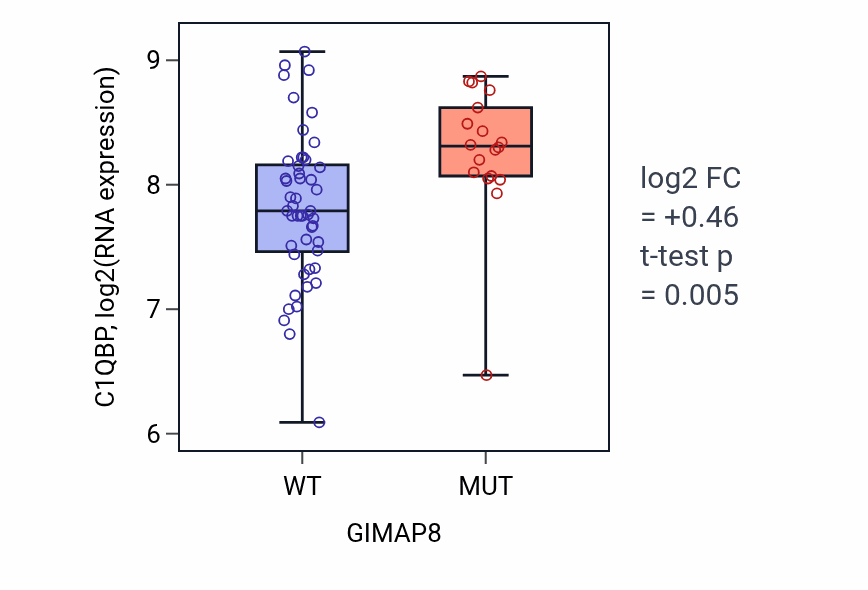Box plot of C1QBP in GIMAP8-low vs GIMAP8-high samples in SKIN.
