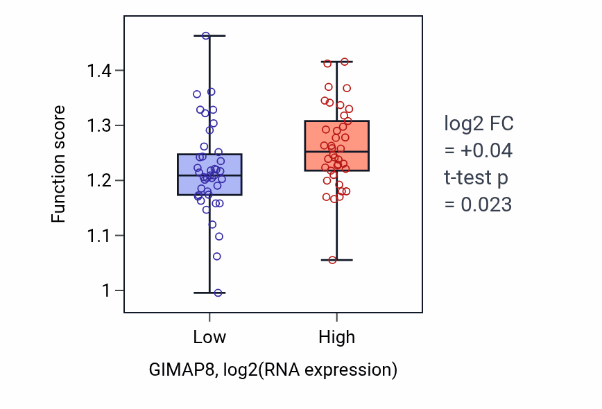 Box plot of Response to superoxide in GIMAP8-low vs GIMAP8-high samples in BLOOD_Lymphoma.