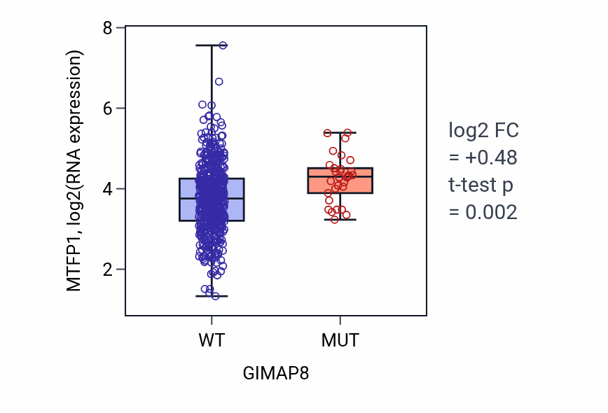 Box plot of MTFP1 in GIMAP8-low vs GIMAP8-high samples in UCEC.