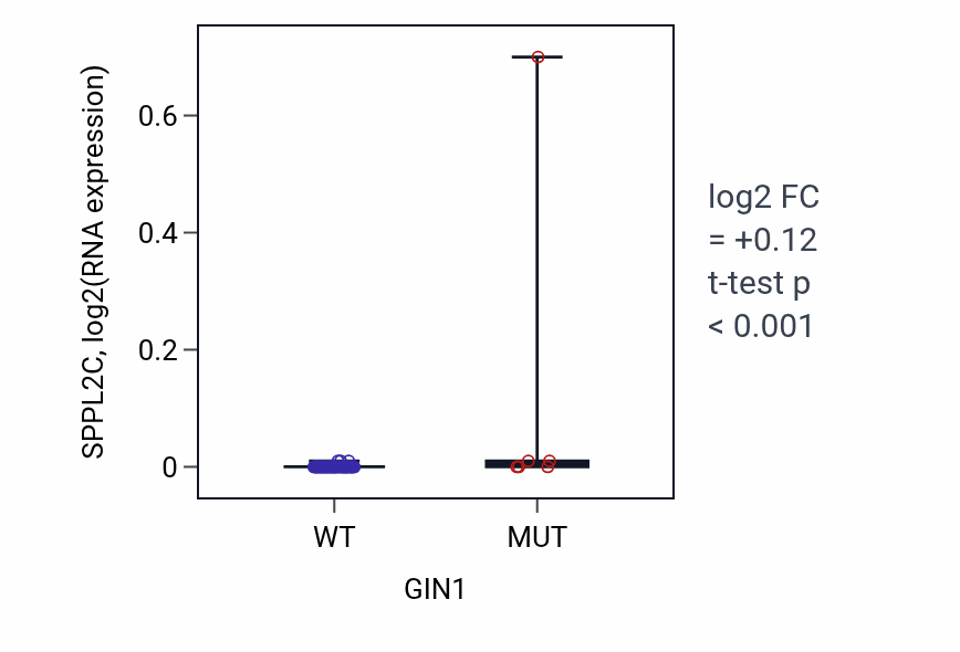 Box plot of SPPL2C in GIN1-low vs GIN1-high samples in LUNG_NSCLC_LUAD.