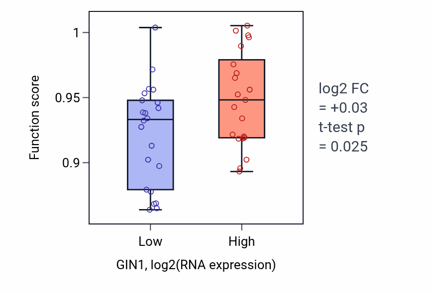 Box plot of Protein localization to cilium in GIN1-low vs GIN1-high samples in UPPER_AERODIGESTIVE_TRACT.