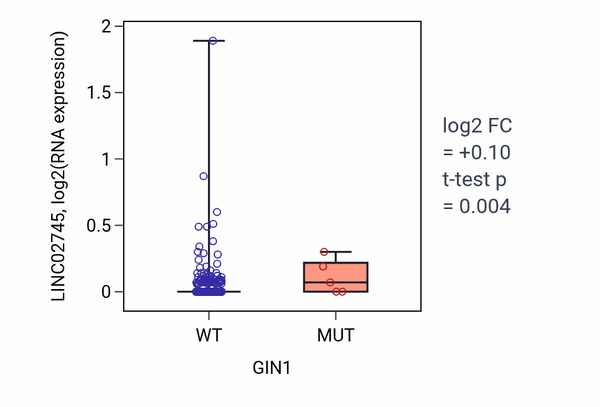 Box plot of LINC02745 in GIN1-low vs GIN1-high samples in BRCA.