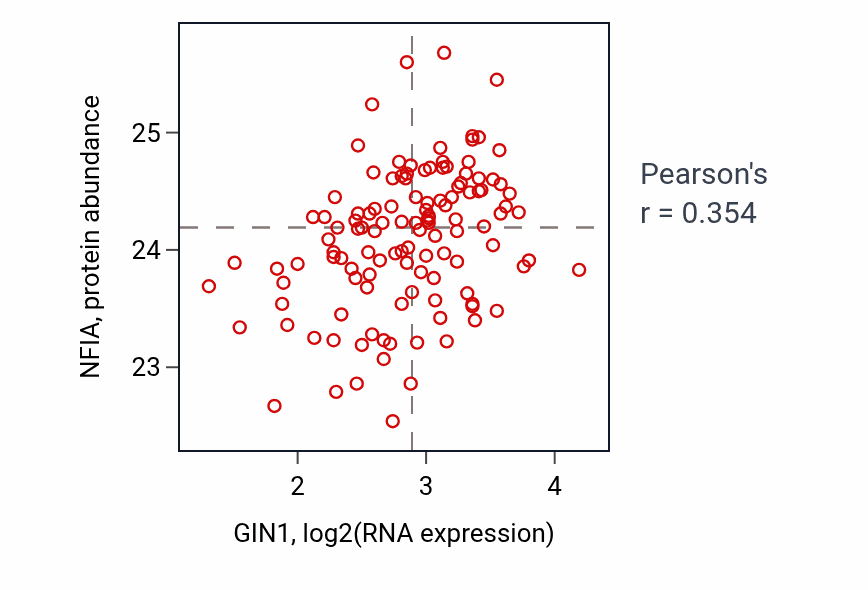 Per-sample scatter of GIN1 vs NFIA in BRCA (Pearson r = 0.35).