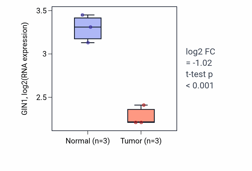 Tumor-vs-normal expression box plot for GIN1 in THCA.