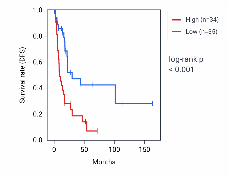 Kaplan&ndash;Meier survival curve for GINM1 RNA expression in BLCA: high vs low expression groups.