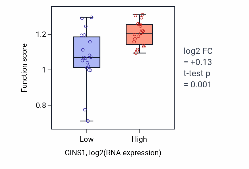 Box plot of Nuclear DNA replication in GINS1-low vs GINS1-high samples in BONE.