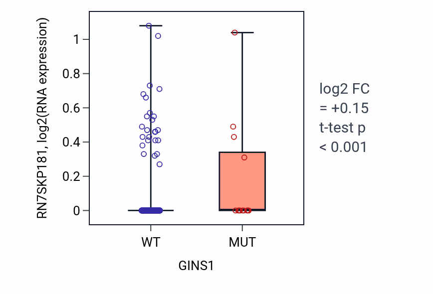 Box plot of RN7SKP181 in GINS1-low vs GINS1-high samples in UCEC.