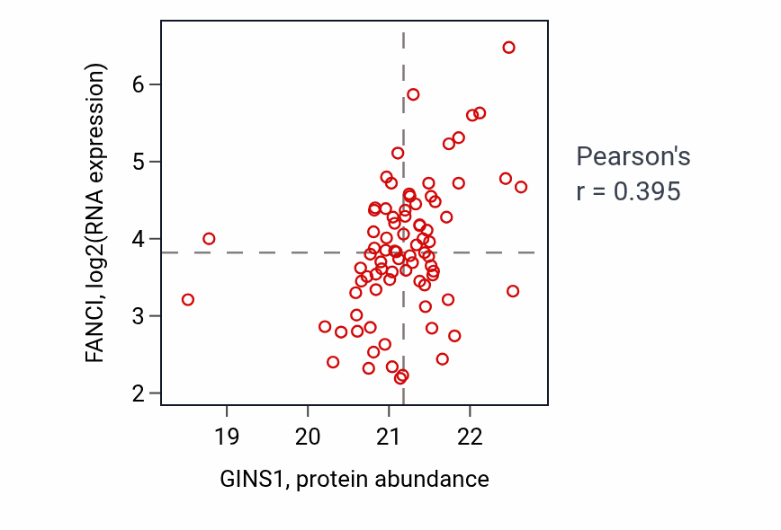 Per-sample scatter of GINS1 vs FANCI in GBM (Pearson r = 0.40).