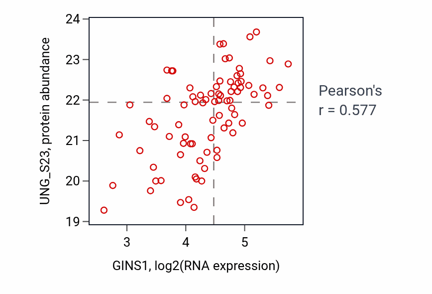 Per-sample scatter of GINS1 vs UNG_S23 in OV (Pearson r = 0.58).