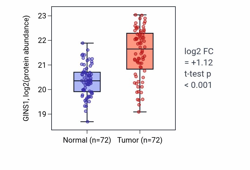 Tumor-vs-normal mass-spec protein box plot for GINS1 in CCRCC.