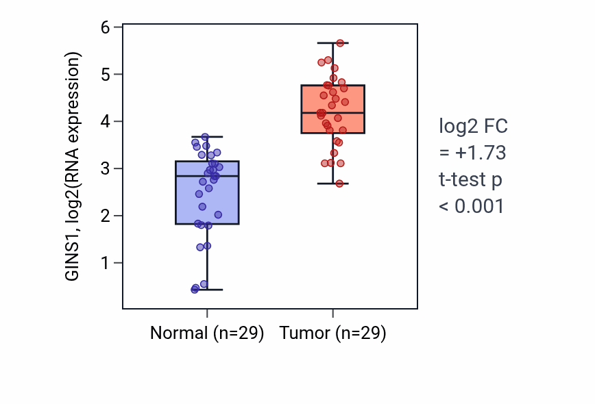 Tumor-vs-normal expression box plot for GINS1 RNA in HNSC.