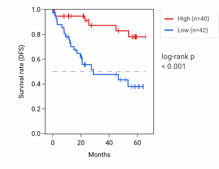 Kaplan&ndash;Meier survival curve for GINS1 mass-spec protein-high vs -low samples in CCRCC.