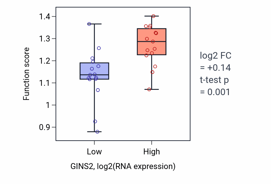 Box plot of Mitotic DNA replication in GINS2-low vs GINS2-high samples in BLOOD_Myeloma.