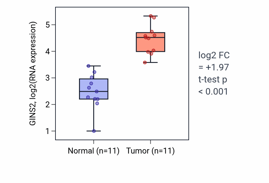 Tumor-vs-normal expression box plot for GINS2 in HNSC.