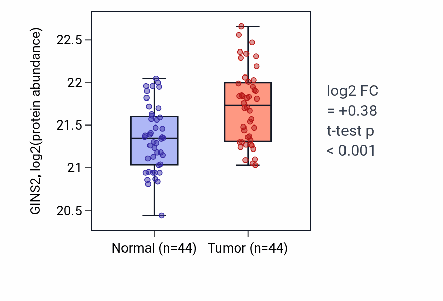 Tumor-vs-normal mass-spec protein box plot for GINS2 in HNSC.