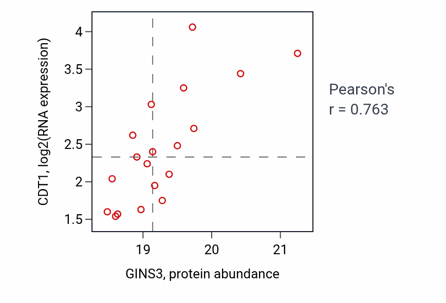 Per-sample scatter of GINS3 vs CDT1 in CCRCC (Pearson r = 0.76).