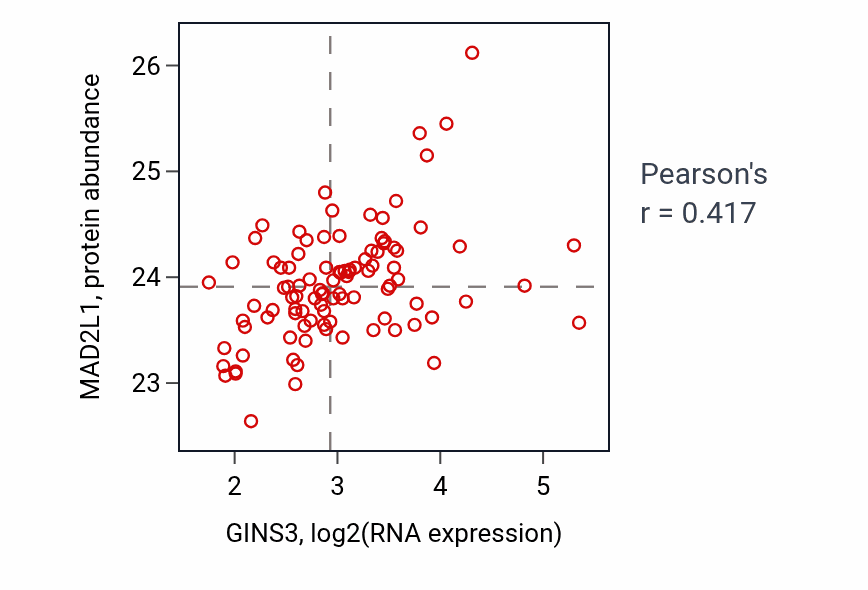 Per-sample scatter of GINS3 vs MAD2L1 in GBM (Pearson r = 0.42).