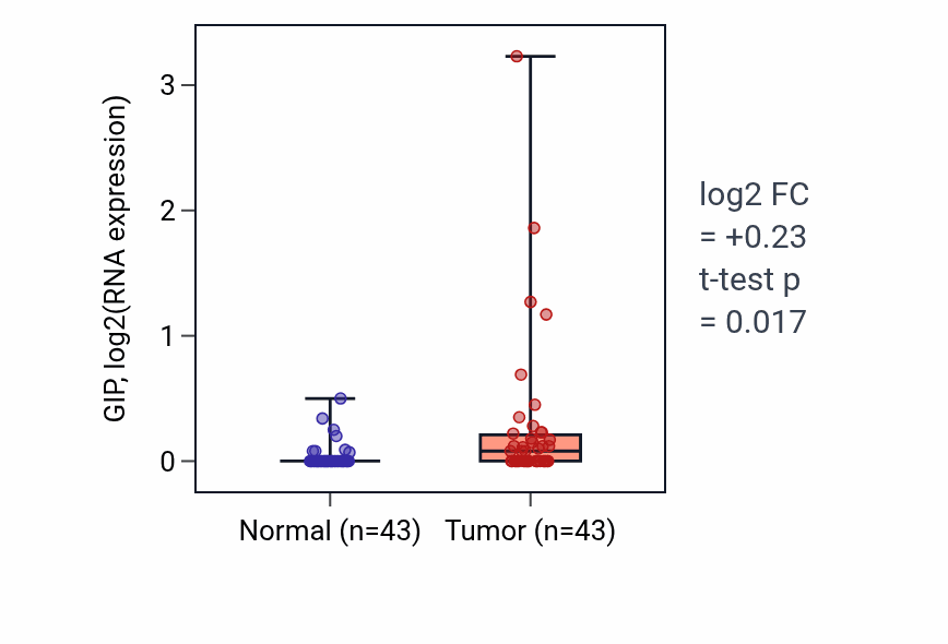 Tumor-vs-normal expression box plot for GIP in HNSC.