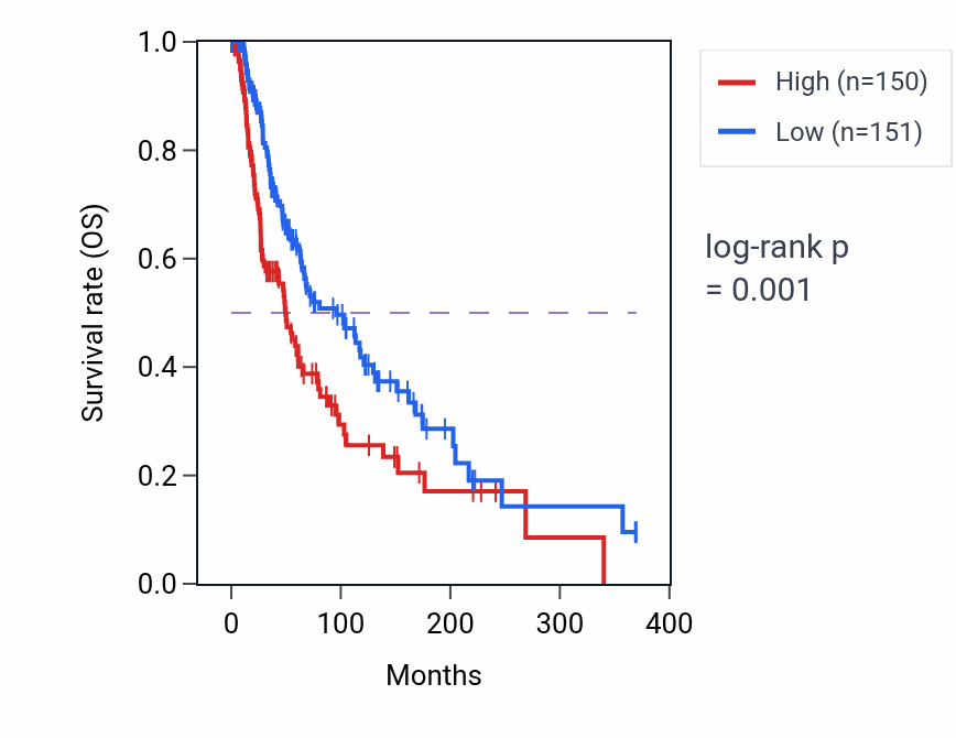 Kaplan&ndash;Meier survival curve for GIPC1 RNA expression in SKCM: high vs low expression groups.