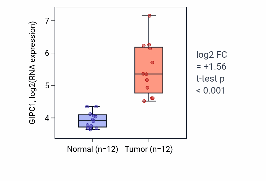 Tumor-vs-normal expression box plot for GIPC1 in LIHC.