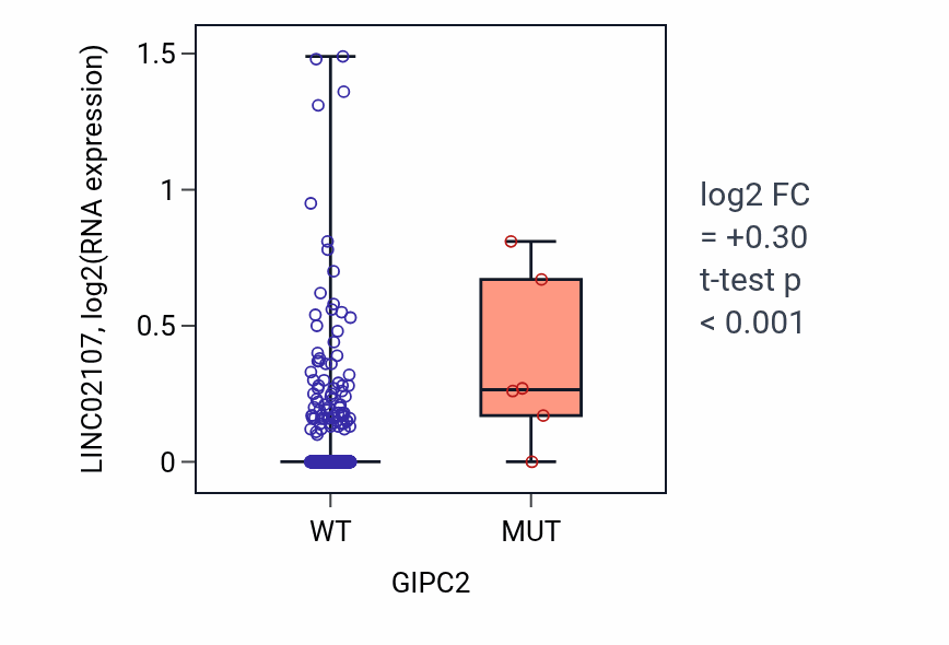 Box plot of LINC02107 in GIPC2-low vs GIPC2-high samples in LUSC.