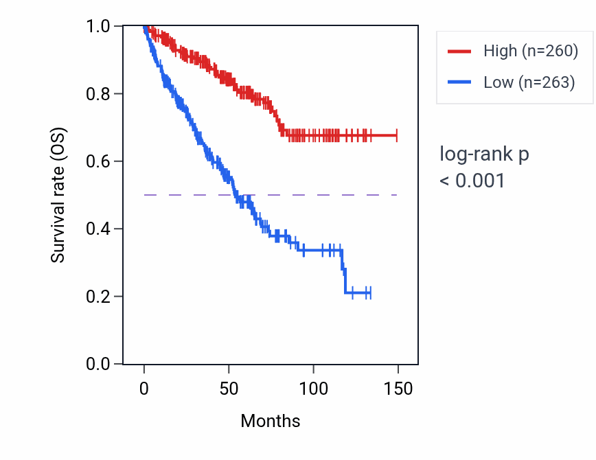 Kaplan&ndash;Meier survival curve for GIPC2 RNA expression in KIRC: high vs low expression groups.