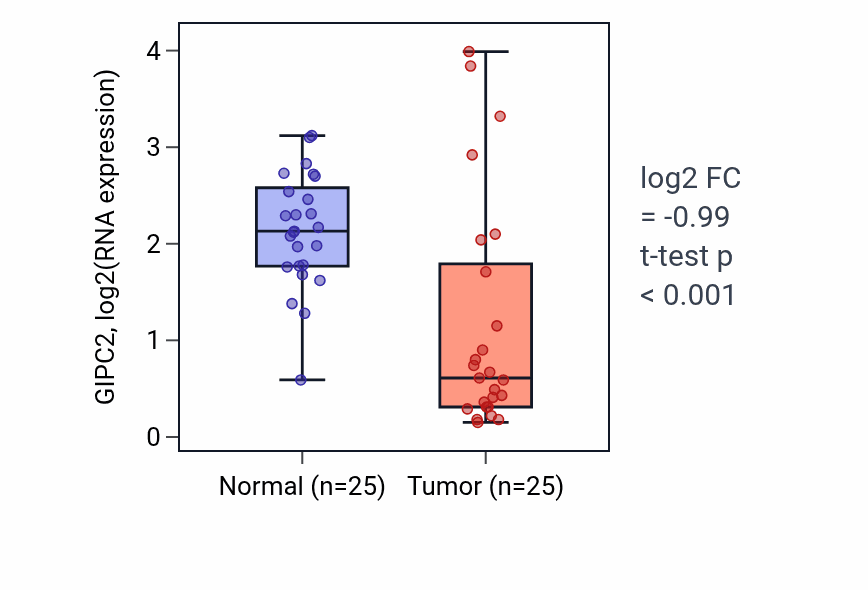 Tumor-vs-normal expression box plot for GIPC2 in HNSC.