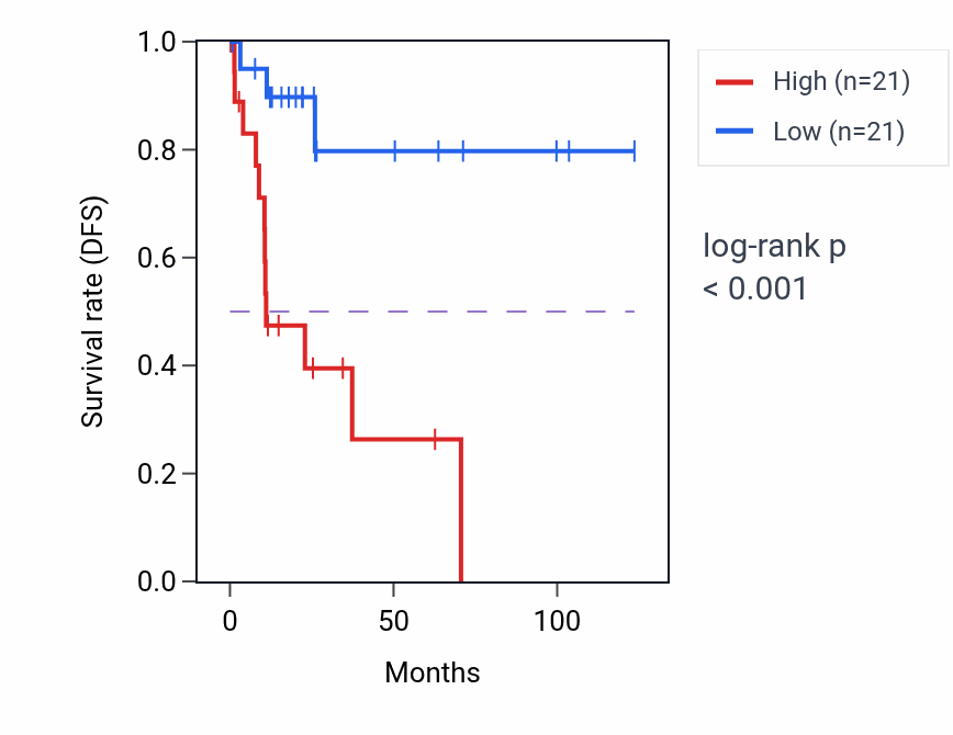 Kaplan&ndash;Meier survival curve for GIPC3 RNA expression in KIRP: high vs low expression groups.
