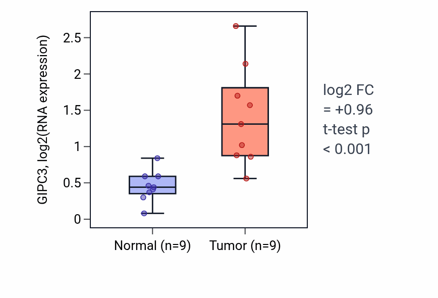 Tumor-vs-normal expression box plot for GIPC3 in HNSC.