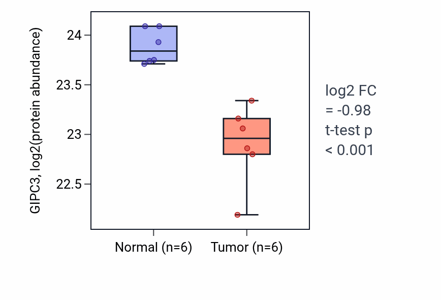 Tumor-vs-normal mass-spec protein box plot for GIPC3 in LUAD.