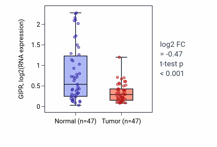 Tumor-vs-normal expression box plot for GIPR in KIRC.