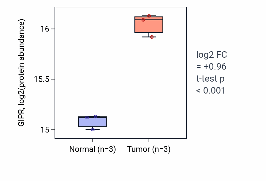 Tumor-vs-normal mass-spec protein box plot for GIPR in LSCC.