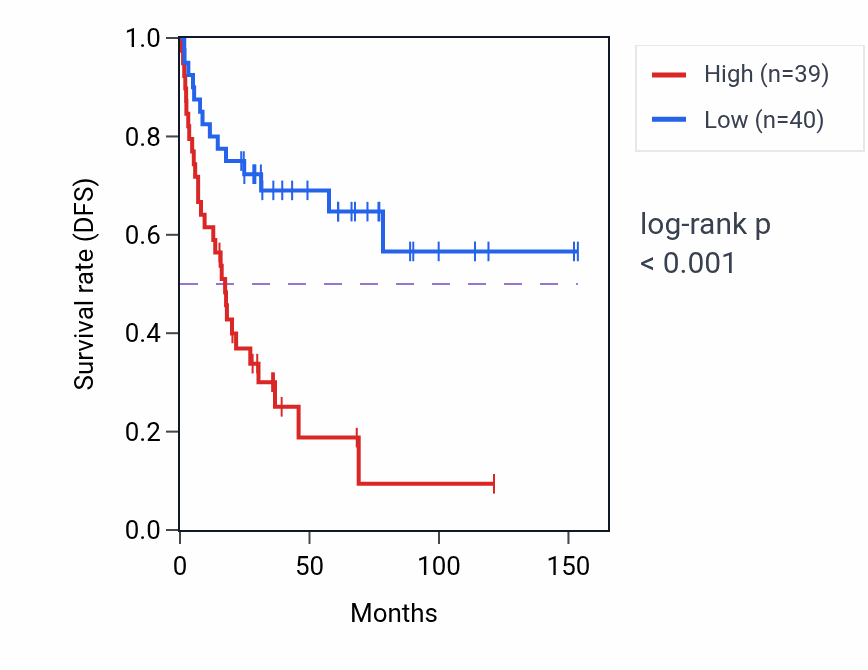 Kaplan&ndash;Meier survival curve for GIT1 RNA expression in ACC: high vs low expression groups.